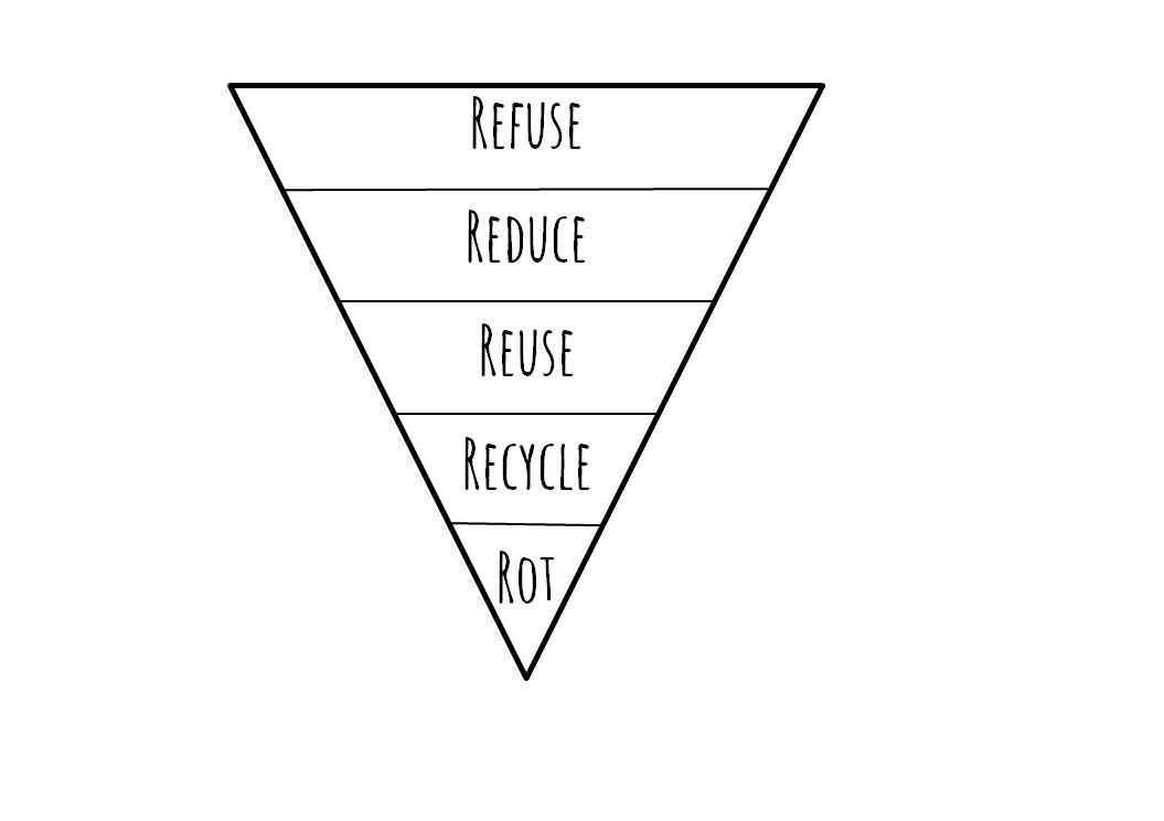 Zero Waste 5 R